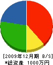 小松工務店 貸借対照表 2009年12月期