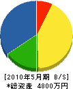岡山建設 貸借対照表 2010年5月期