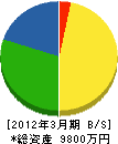 石田組土建 貸借対照表 2012年3月期