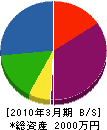 福岡空調 貸借対照表 2010年3月期
