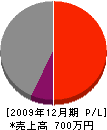 島津建築事務所 損益計算書 2009年12月期