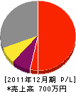 壽田畳ふすま工業 損益計算書 2011年12月期
