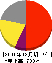 赤坂建設 損益計算書 2010年12月期