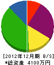 小松工務店 貸借対照表 2012年12月期