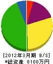 久保田土木工業 貸借対照表 2012年3月期