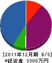 藤倉造園緑化 貸借対照表 2011年12月期