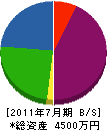 日昭建設 貸借対照表 2011年7月期