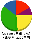 徳島緑化建設 貸借対照表 2010年8月期