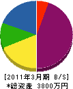 堺水道工業 貸借対照表 2011年3月期