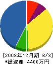 小林工務店 貸借対照表 2008年12月期