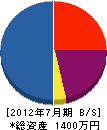 武田建設 貸借対照表 2012年7月期