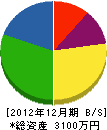 佐藤電気工事 貸借対照表 2012年12月期