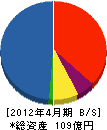 日本テクロ 貸借対照表 2012年4月期