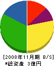 後藤土木 貸借対照表 2008年11月期