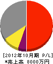 錦城工事 損益計算書 2012年10月期