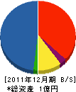 菅政組 貸借対照表 2011年12月期