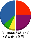 山田建設板金工業 貸借対照表 2008年6月期