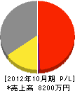 長谷川電機 損益計算書 2012年10月期