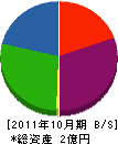 藤田電工 貸借対照表 2011年10月期
