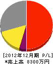 山本電業社 損益計算書 2012年12月期