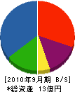 大阪エアコン 貸借対照表 2010年9月期