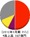 日本パーカライジング 損益計算書 2012年3月期