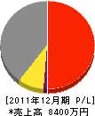小林電気商会 損益計算書 2011年12月期