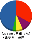 田中通信工業 貸借対照表 2012年4月期