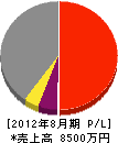 橋本組 損益計算書 2012年8月期