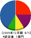 ハマダ緑研 貸借対照表 2009年12月期