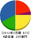 敦井産業 貸借対照表 2012年3月期