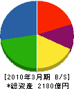 日本ユニシス 貸借対照表 2010年3月期