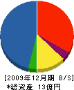 大正鉄筋コンクリート 貸借対照表 2009年12月期
