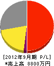 渡辺電業社 損益計算書 2012年9月期