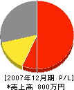 橋本商店 損益計算書 2007年12月期