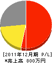 西田総合土木 損益計算書 2011年12月期