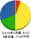 日本緑道 貸借対照表 2010年7月期