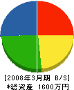 野田ボイラー設備 貸借対照表 2008年3月期