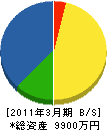 ヤナガワ工業 貸借対照表 2011年3月期