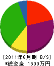 吉野緑化石材 貸借対照表 2011年6月期
