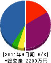 金井工務店 貸借対照表 2011年9月期
