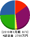江島建設工業 貸借対照表 2010年3月期