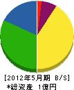 佐藤総業 貸借対照表 2012年5月期