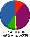 遊佐水道工業 貸借対照表 2011年8月期