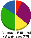 伊藤建材 貸借対照表 2009年10月期