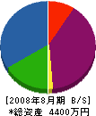 水田建設 貸借対照表 2008年8月期