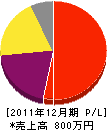 武村緑地園 損益計算書 2011年12月期