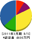 浅川信州造園土木 貸借対照表 2011年3月期