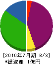 北田 貸借対照表 2010年7月期