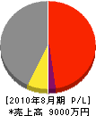 海成土木 損益計算書 2010年8月期